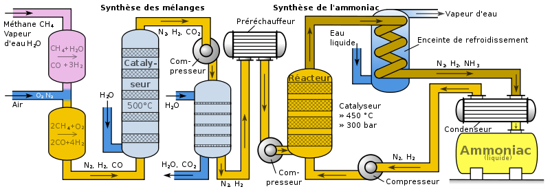 Điều chế amoniac trong công nghiệp